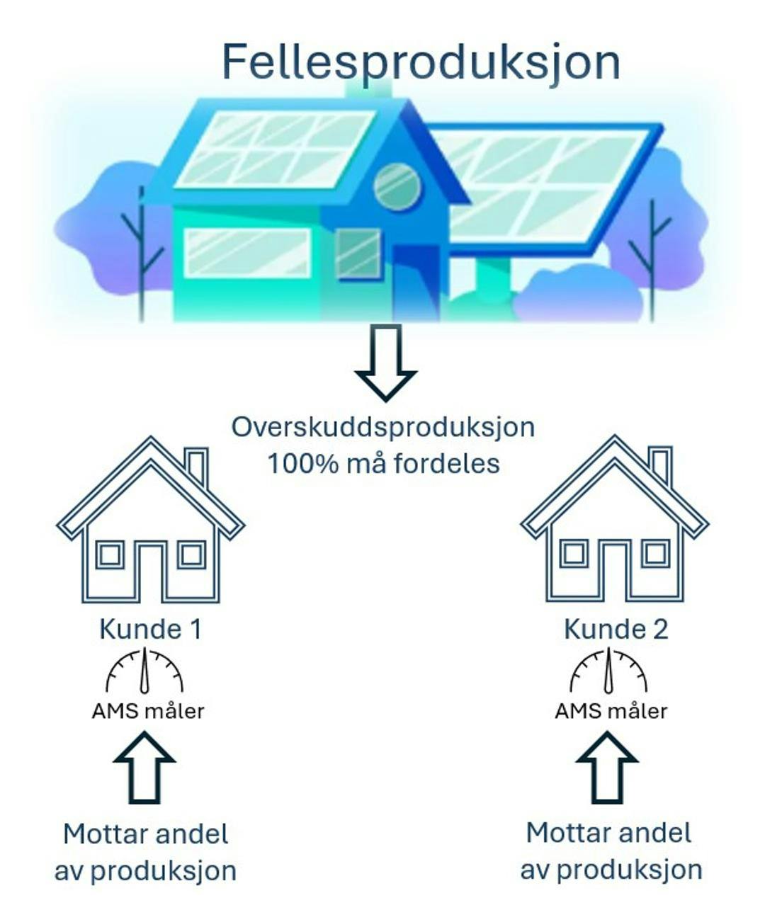 Illustrasjon av delt produksjon for plusskunder